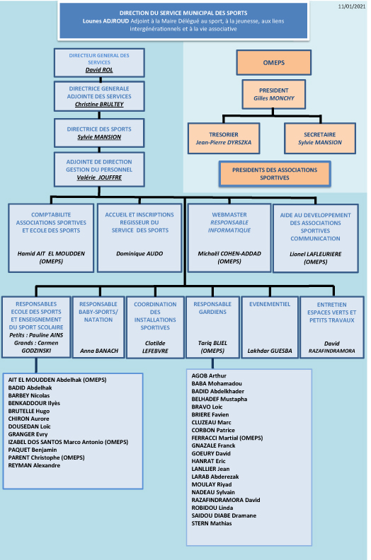 organigramme